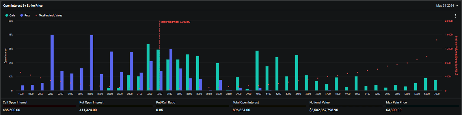Ethereum : intérêt ouvert par prix d'exercice : (Source : Deribit)