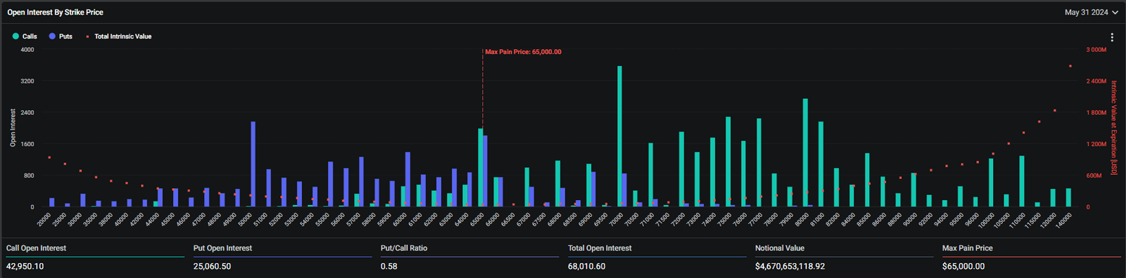 L’expiration des options Bitcoin indique un sentiment haussier, Ethereum montre des perspectives mitigées