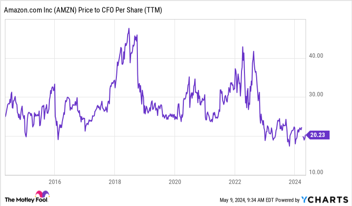 Graphique Prix AMZN/CFO par action (TTM)