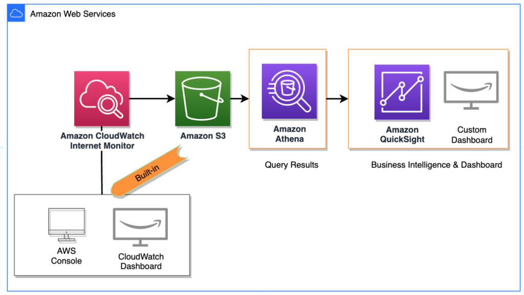 Diagramme illustrant l'accès à Internet Monitors à partir du tableau de bord CloudWatch, la publication sur S3 et l'intégration avec les services d'analyse.