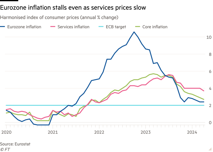 L'Allemagne propulse la croissance de la zone euro à 0,3% 1 Graphique linéaire de l'indice harmonisé des prix à la consommation (variation annuelle en %) montrant que l'inflation dans la zone euro stagne même si les prix des services ralentissent