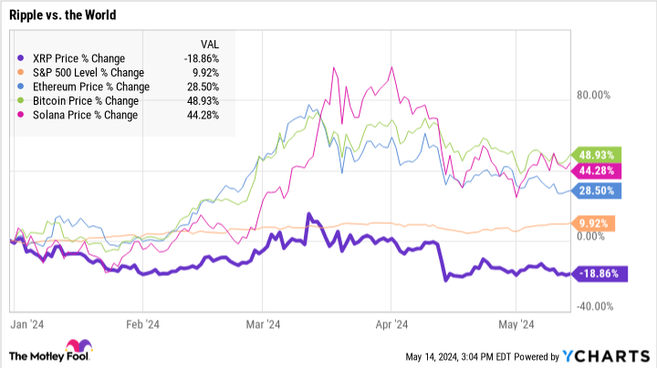 Tableau des prix XRP