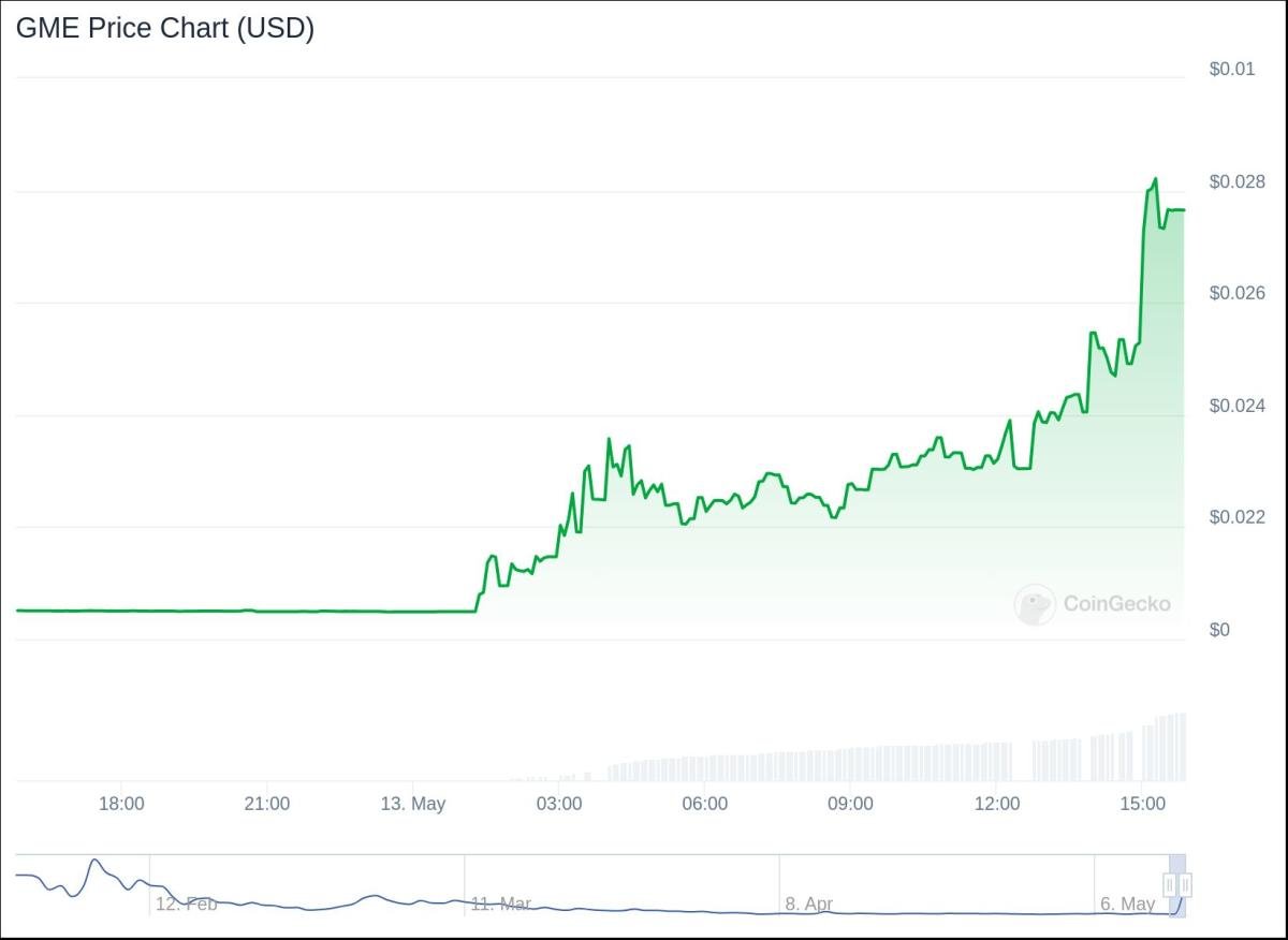 Le retour de « Roaring Kitty » de GameStop Trader stimule la frénésie des crypto-memecoins