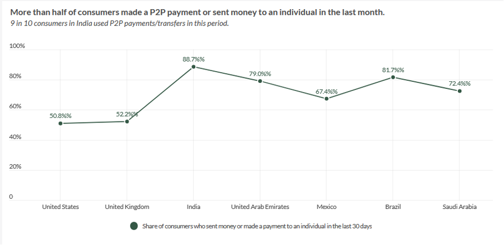 consommateurs, paiements p2p