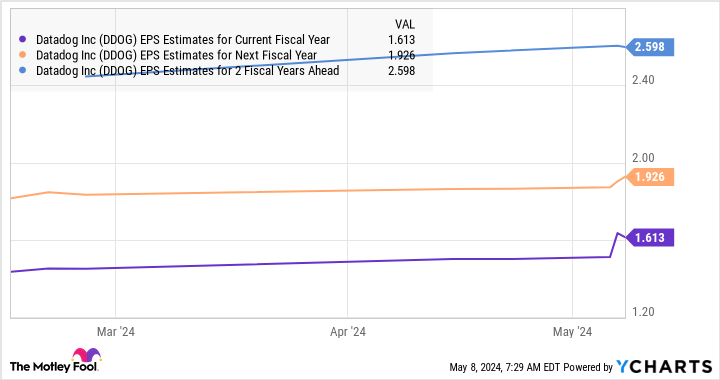 Tableau des estimations du BPA DDOG pour l'année fiscale en cours