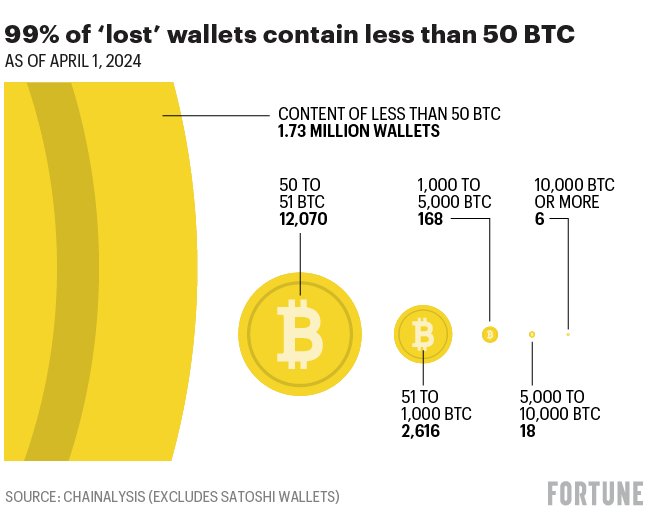 Les vieux portefeuilles Bitcoin continuent de se reveiller combien