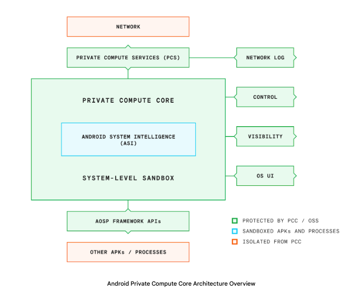 Un diagramme expliquant l'architecture PCC