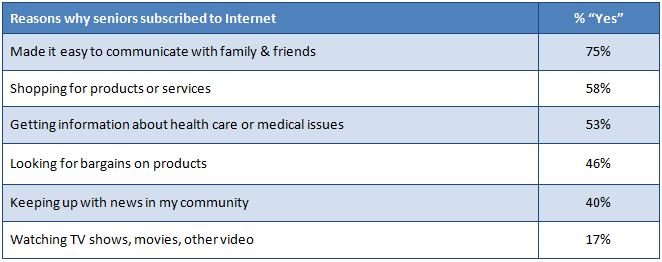 Pourquoi les personnes âgées utilisent Internet |  Brookings
