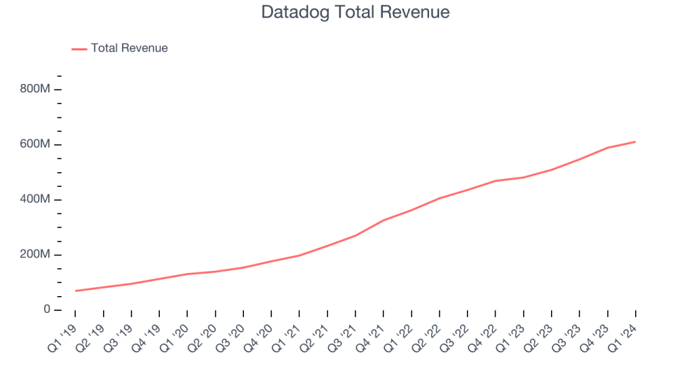 Revenu total de Datadog