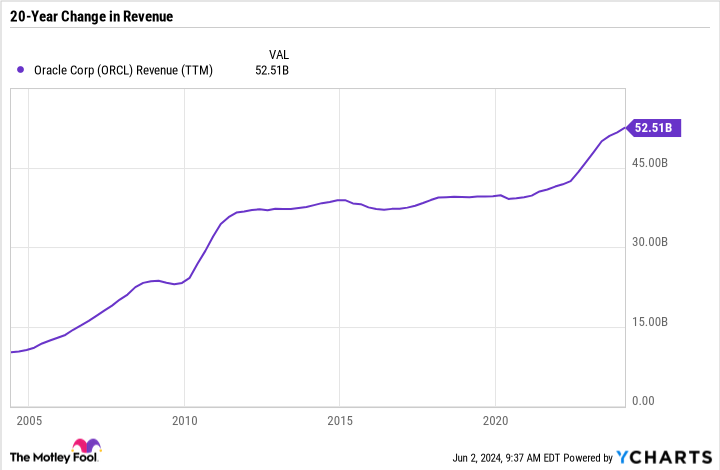 Graphique des revenus ORCL (TTM)