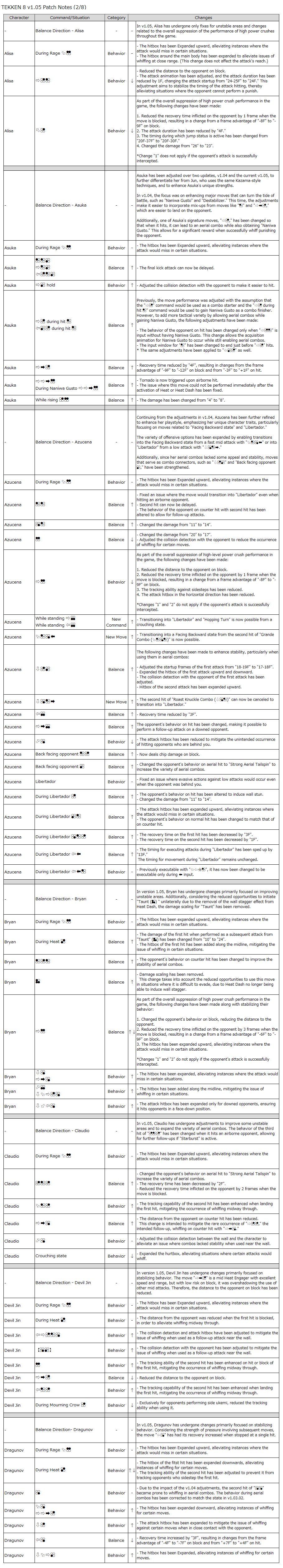 Notes de mise à jour de Tekken 8 1.05.00