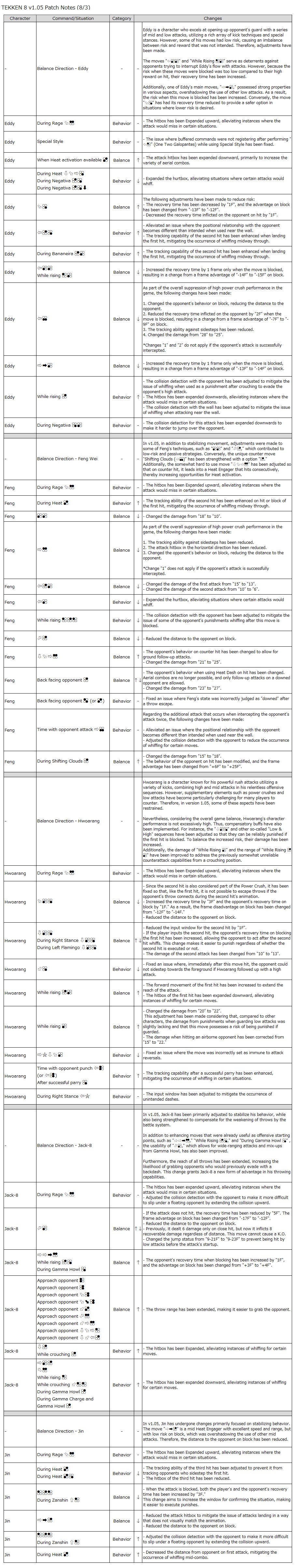 Notes de mise à jour de Tekken 8 1.05.00