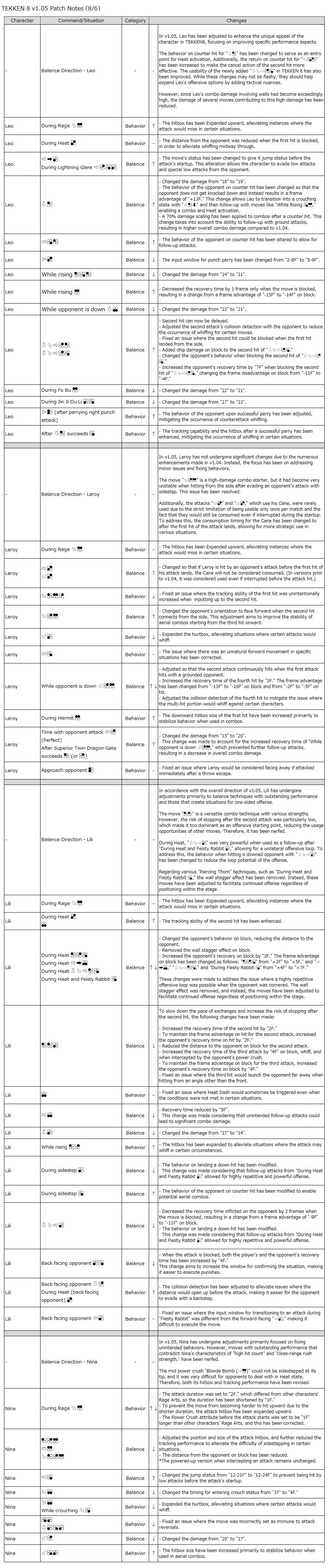 Notes de mise à jour de Tekken 8 1.05.00