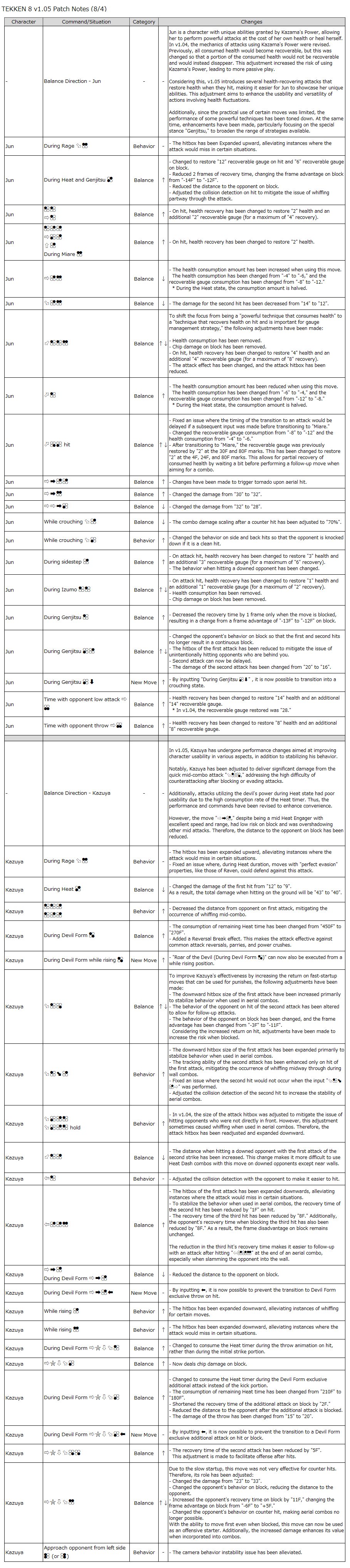 Notes de mise à jour de Tekken 8 1.05.00
