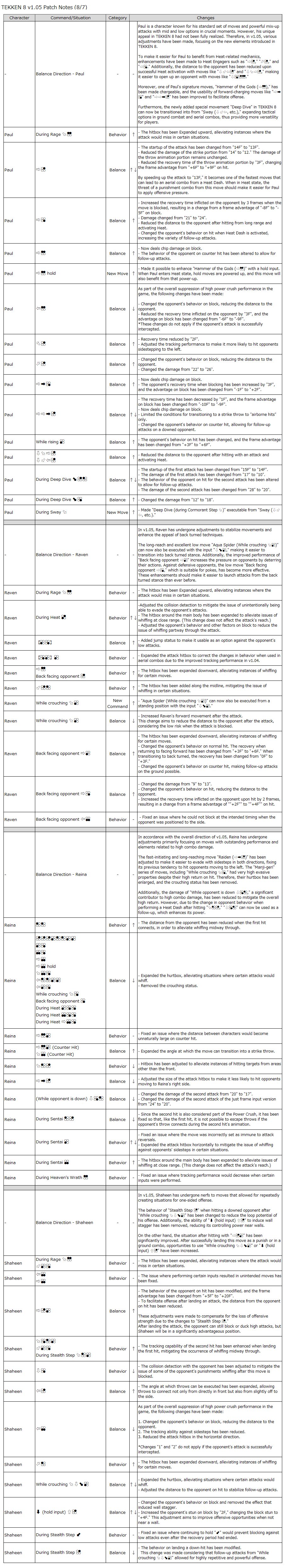 Notes de mise à jour de Tekken 8 1.05.00