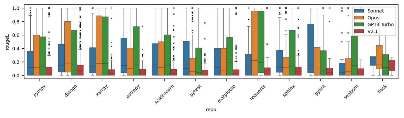 Scores RougeL pour mesurer les fuites d'informations du banc SWE sur différents modèles. 
