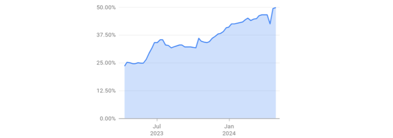 L'IA dans l'ingénierie logicielle chez Google : progrès et voie à suivre 2 AIforSE2-LineGraph