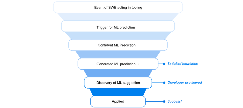 L'IA dans l'ingénierie logicielle chez Google : progrès et voie à suivre 3 AIforSE-FunnelFinal4