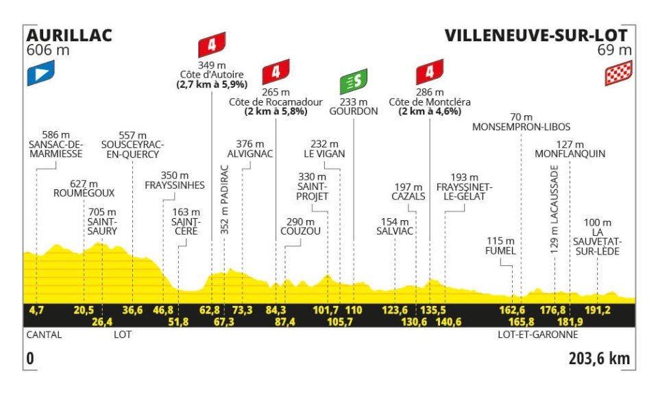 Stage 12 of the Tour de France.