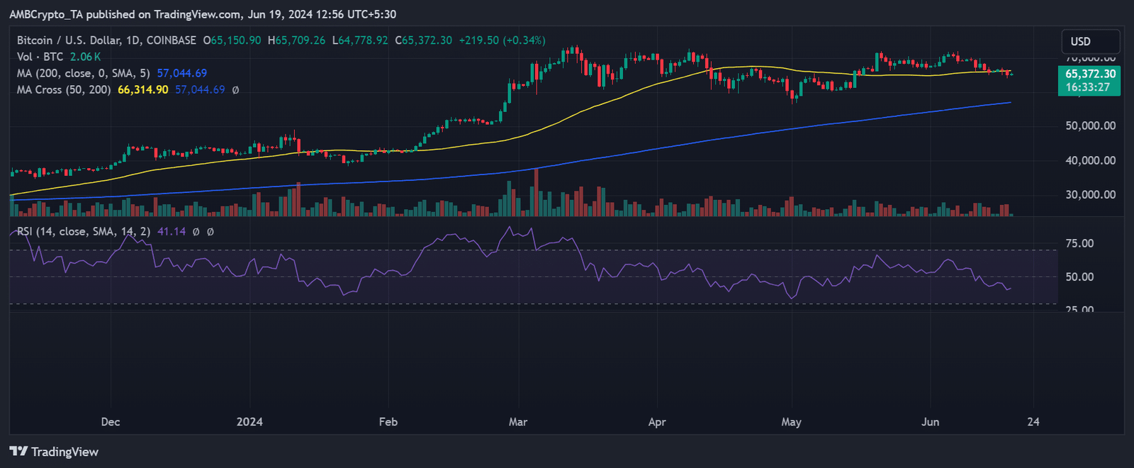 Tendance du prix du Bitcoin