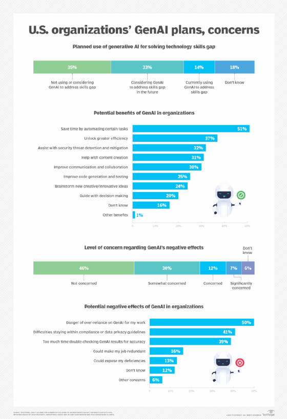 Graphique montrant les plans et attitudes GenAI des organisations