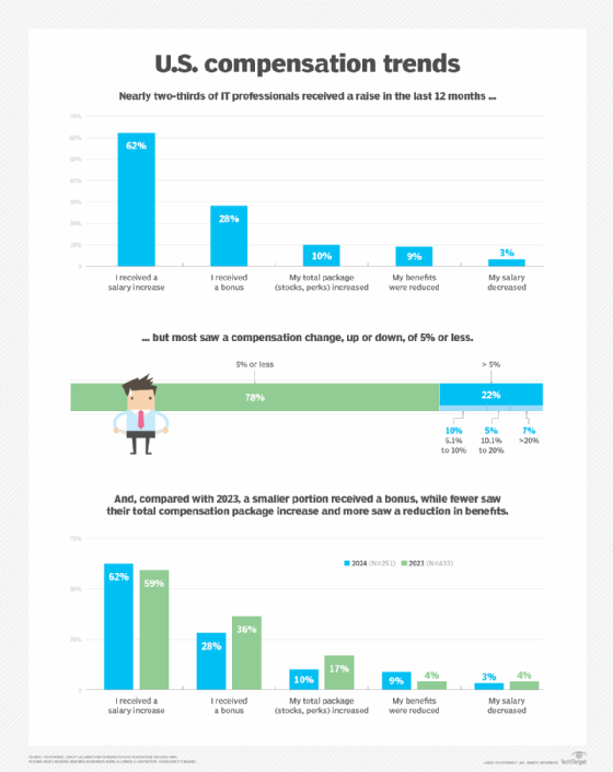 Graphique décrivant les tendances en matière de rémunération des professionnels de l'informatique