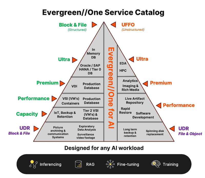 Catalogue de services EvergreenOne