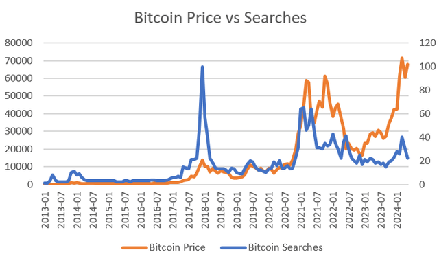 Graphique Prix Bitcoin vs Recherches