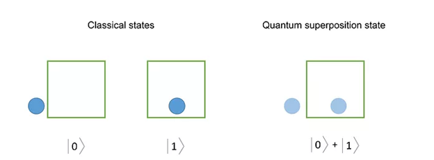 Une image comparant le positionnement classique et quantique ;  deux cases avec deux points, indiquant deux positions différentes ;  une case avec deux points indiquant plusieurs positions