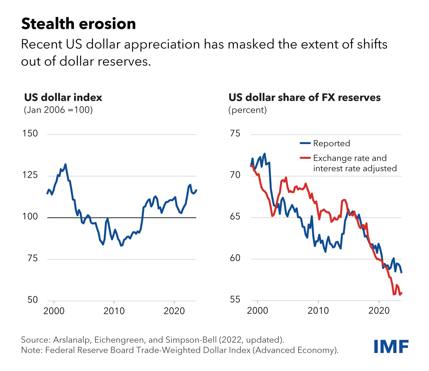 Dominance du dollar dans le système de réserves internationales : une mise à jour