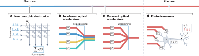 Integrated photonic neuromorphic computing: opportunities and challenges – Nature Reviews Electrical Engineering