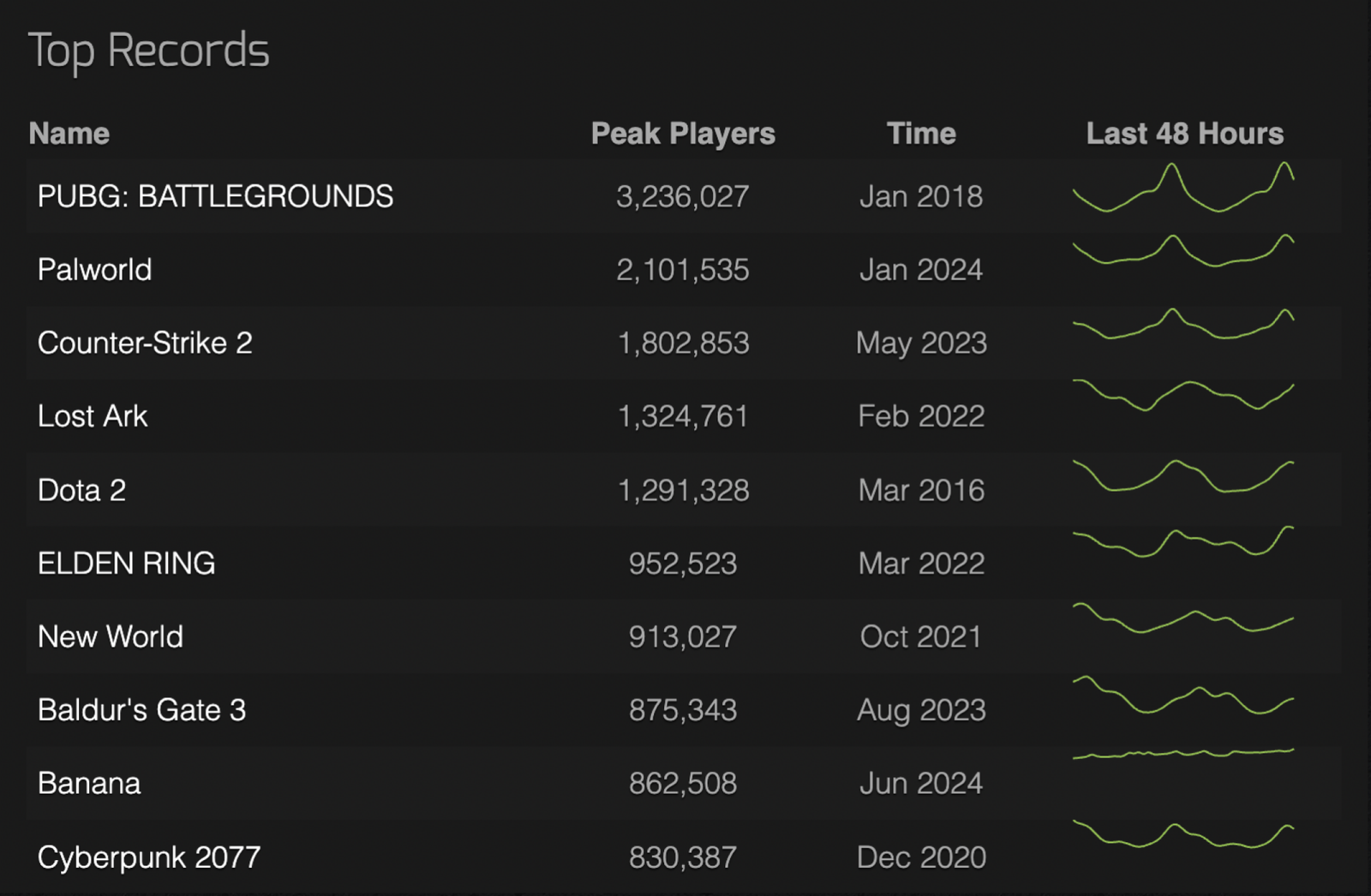 image de la liste des meilleurs records de steamcharts.com