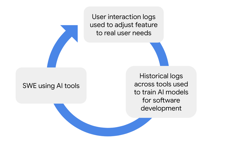 L'IA dans l'ingénierie logicielle chez Google : progrès et voie à suivre 1 AIforSE-Héros1