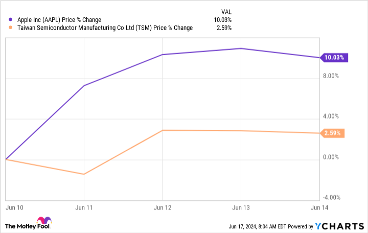AAPL Graphique