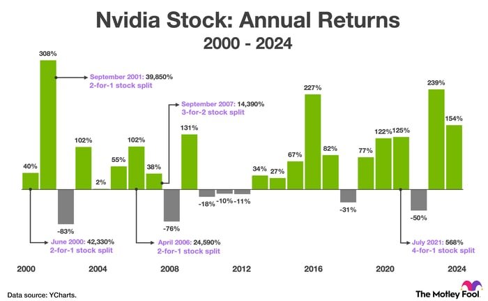 Un graphique montrant le rendement annuel de Nvidia chaque année entre 2000 et 2024, ainsi que le rendement depuis chaque fractionnement d'actions.
