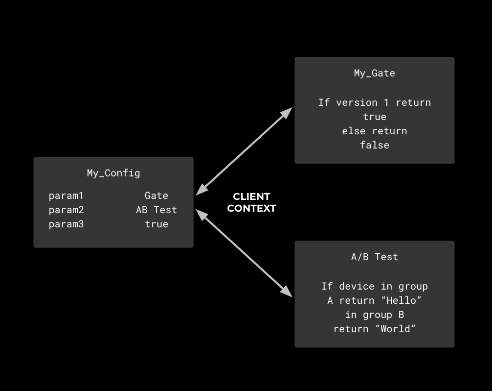 Configuration mobile