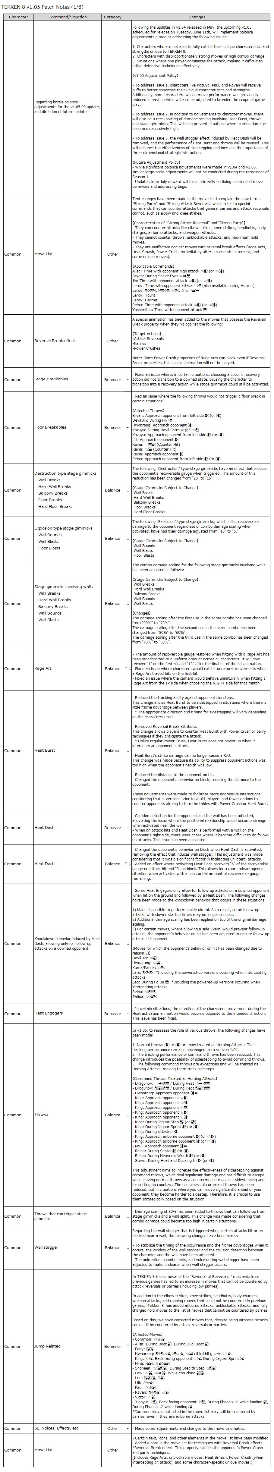 Notes de mise à jour de Tekken 8 1.05.00
