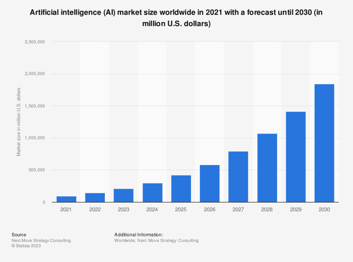 Graphique montrant la taille réelle et prévue du marché de l’IA, de 2021 à 2030.