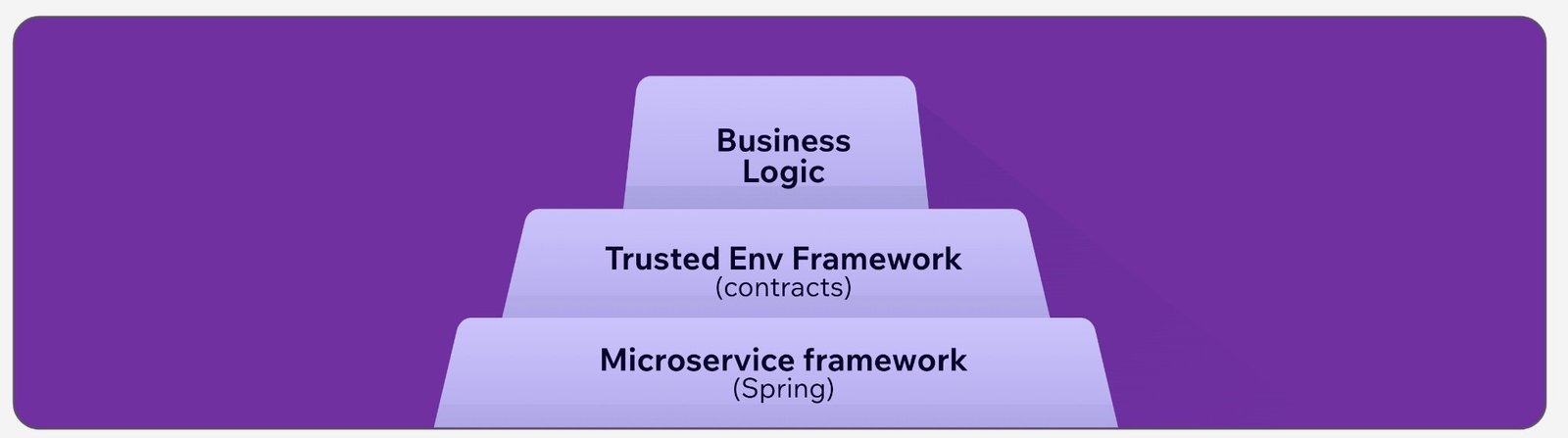 Platform as a Runtime – the Next Step in Platform Engineering