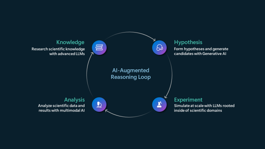 Empowering every scientist with AI-augmented scientific discovery – The Official Microsoft Blog