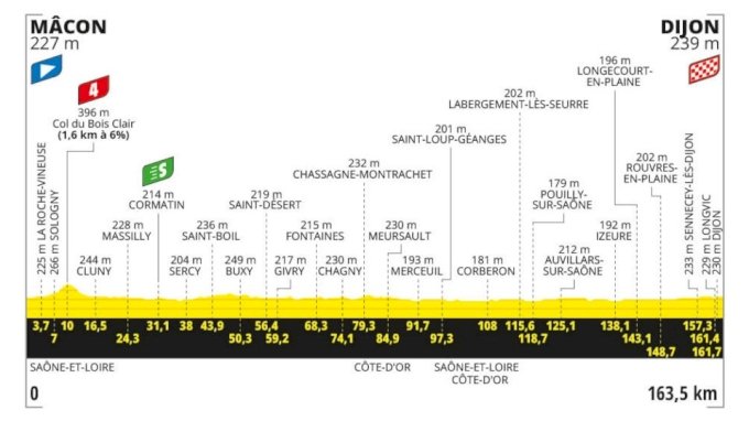 Tour de France 2024 : aperçu de l’étape 6 : Mark Cavendish peut-il remporter la 36e étape ? – FloBikes