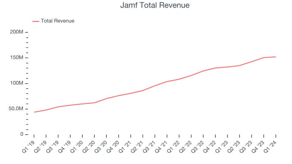 Revenu total de Jamf