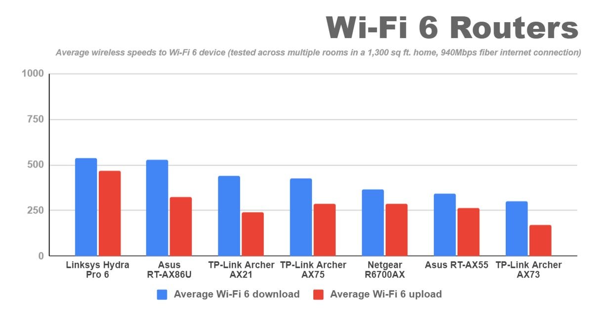 Résultats du test de vitesse Gigabit des routeurs Wi-Fi 6.png
