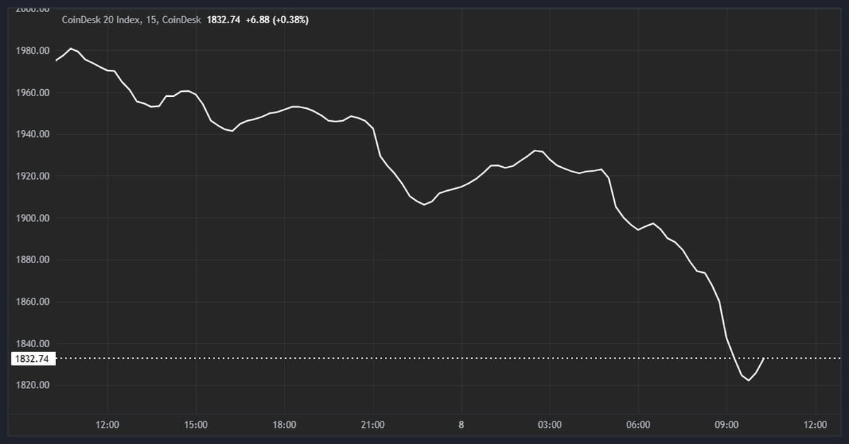 CoinDesk 20 en baisse de 7%, Bitcoin chute de 5% alors que la semaine de négociation en Asie commence