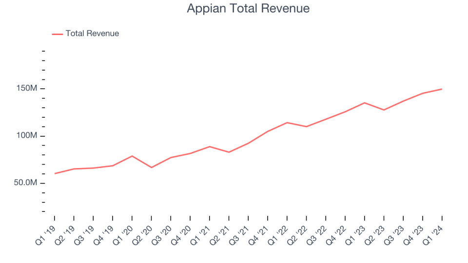 Chiffre d'affaires total d'Appian