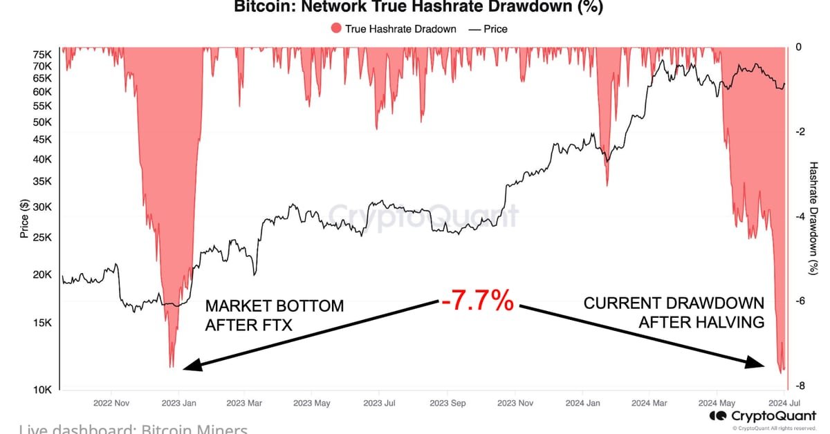 Le Bitcoin est proche du fond alors que les mineurs capitulent près du niveau d’implosion de FTX : CryptoQuant