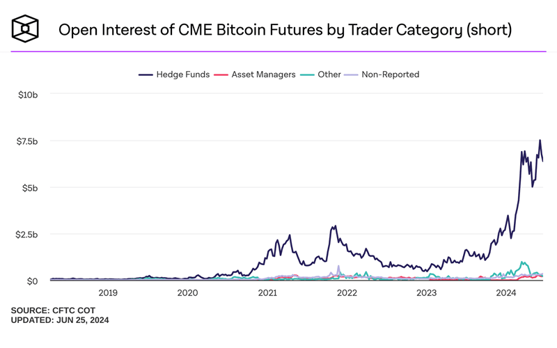Les fonds spéculatifs font du trading sur la base du Bitcoin, et vous pouvez le faire aussi